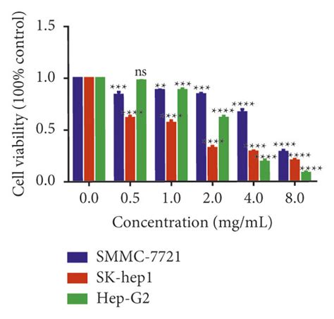 Hdw Affected The Proliferation And Colony Forming Activity Of