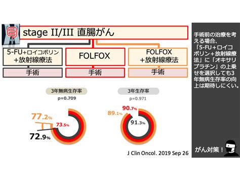 日本がん対策図鑑 【直腸がん：術前治療（3年dfs）】「folfox＋放射線療法」vs「5 Fu＋ロイコボリン＋放射線療法」