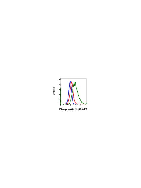 Phospho Ask Ser G Rabbit Mab Pe Conjugate Abwiz Bio