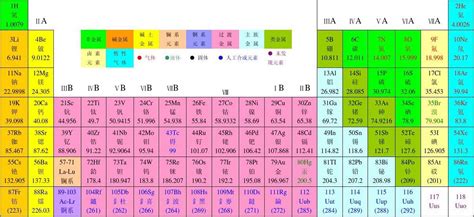 元素周期表 Word版 Word文档在线阅读与下载 无忧文档