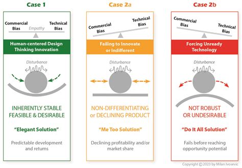 Innovation Principles, 2/7 - All Things Innovation