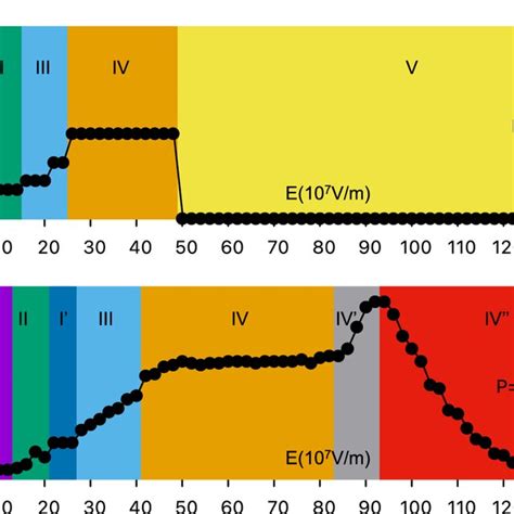 The Zeroth Betti Number β0 As A Function Of Electric Fields A Cmc