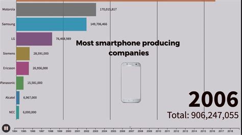 Most Popular Mobile Phone Brand In The World Most Popular Smartphone