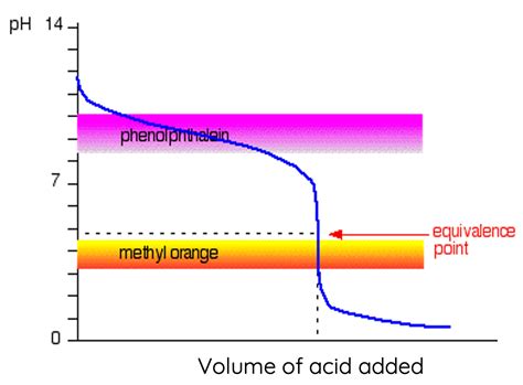 Titration Curve Diprotic Acid