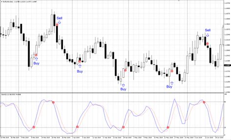 How To Use Stochastic Oscillator Description And Trading With The