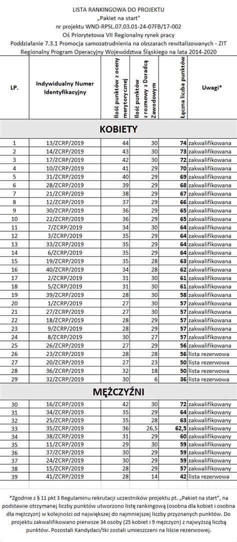 Lista Rankingowa Do Projektu Pakiet Na Start Urz D Miejski W Zabrzu