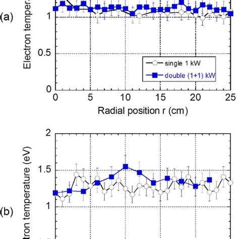 Radial Distributions Of Electron Density In Ar Plasma With A Single Download Scientific