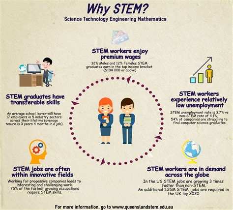 Example Of Stem Jobs At Linda Burney Blog