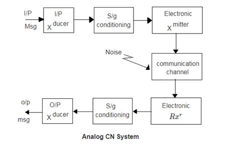 Draw The Block Diagram Of Analog And Digital Communication System And Explain Each Block In It