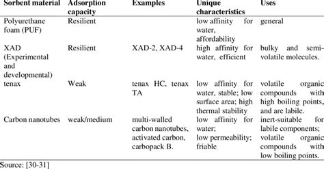 Types of sorbent materials and their important characteristics. | Download Scientific Diagram