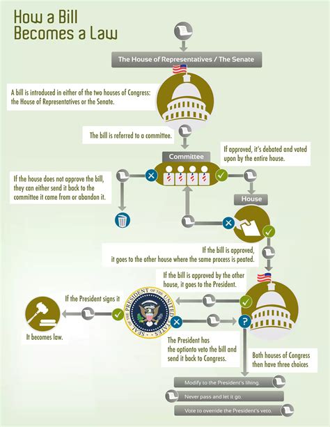 How bill-becomes-law | PDF