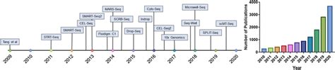 Timeline Of Single Cell Sequencing Milestones And The Publications Of Download Scientific