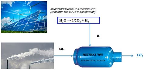 Catalysts Free Full Text Supported Catalysts For Co2 Methanation A