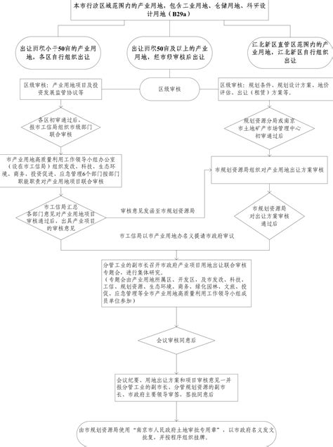 市政府印发关于促进产业用地高质量利用实施方案（修订）的通知审批服务南京市仙林管委会