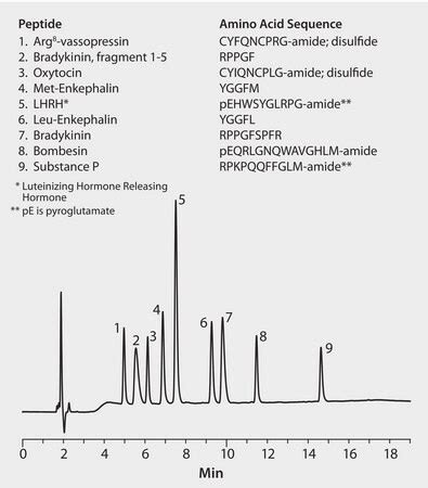 Hplc Analysis Of Peptides On Discovery Bio Wide Pore C Pfpa Mobile