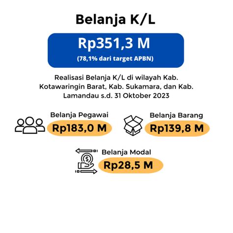 Kinerja Pelaksanaan Apbn Regional Lingkup Wilayah Kerja Kppn Pangkalan