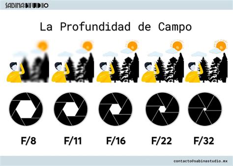 Cómo funcional el diafragma de una cámara Blog de Fotografía en Español