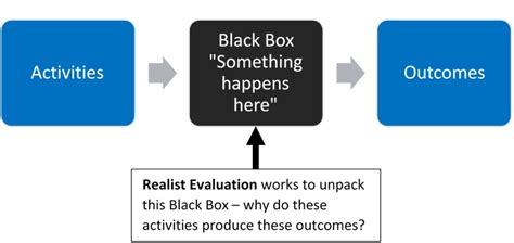 Introduction To Realist Evaluation Pan