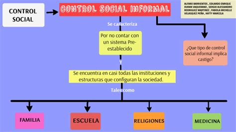 Control Social Informal By Katty Marcela Velasquez On Prezi