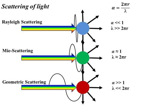 Scattering Of Light And Its Different Types