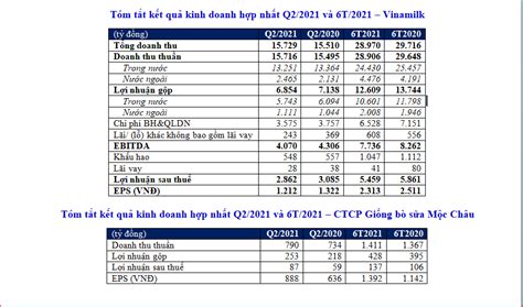 Vinamilk công bố báo cáo tài chính quý II 2021 baotintuc vn