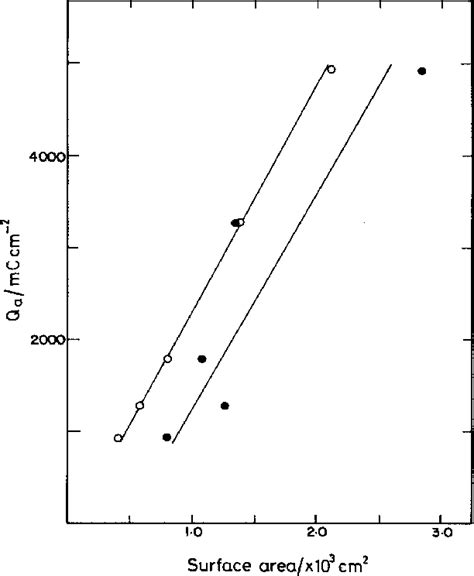 Surface Charge Density As A Function Of Surface Area For Ruo 2pvc ®lm Download Scientific