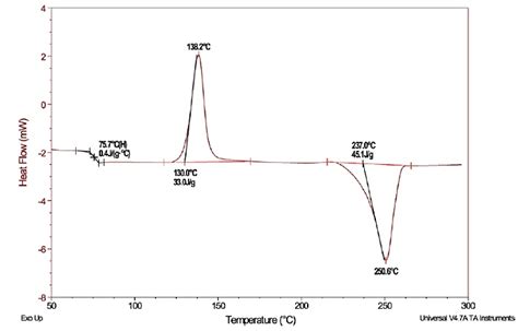 DSC Analysis Of Polymers Thermal EAG Laboratories