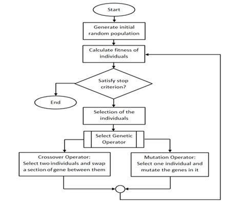 Genetic Algorithm Using Matlab Student Projects