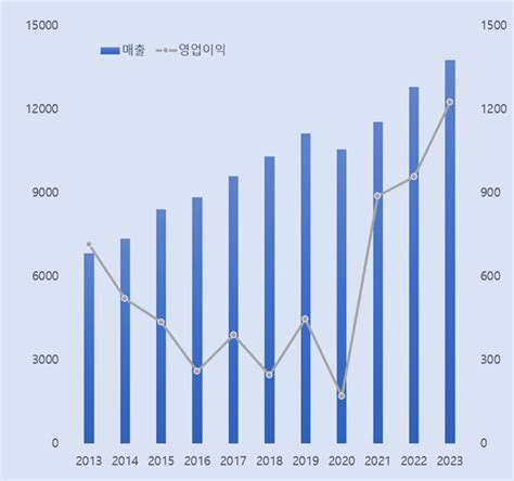 데일리팜 Randd성과 흥행행진대웅제약 3년 연속 실적 신기록