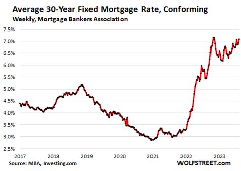 Mortgage Rates Jump To 7 09 FHA Rates To Highest In 20 Years