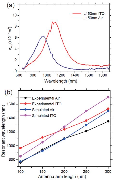 A Plots Of Extinction Cross Section Spectra Of Two Types Of Single