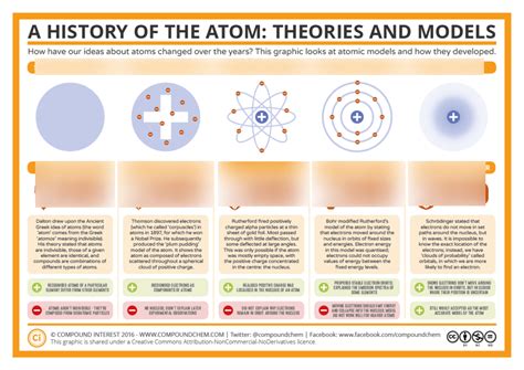 chemistry - ATOMIC BONDING + THE PERIODIC TABLE Diagram | Quizlet