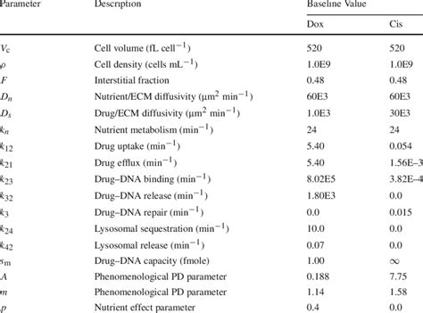 A Complete Summary Of Baseline Pharmacokinetics And Pharmacodynamics Download Table