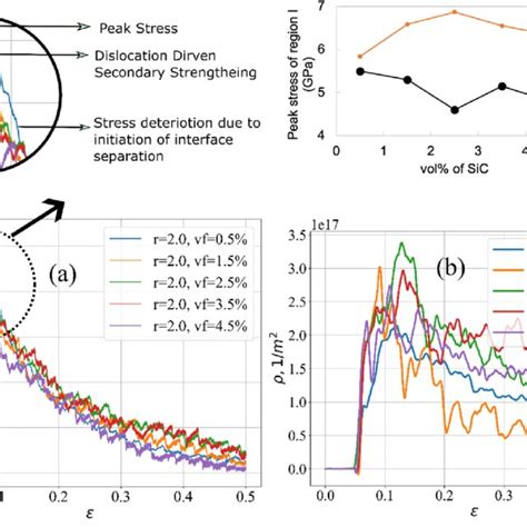 A Stress Response And B Dislocation Density Curves For The