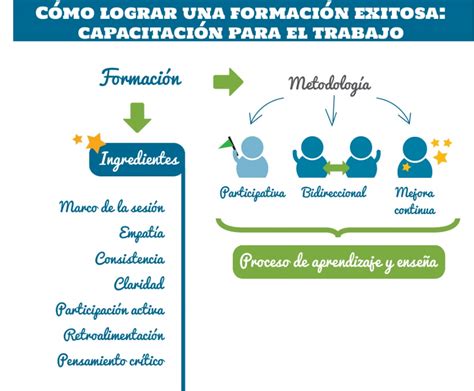 Cómo Lograr Una Formación Exitosa Capacitación Para El Trabajo