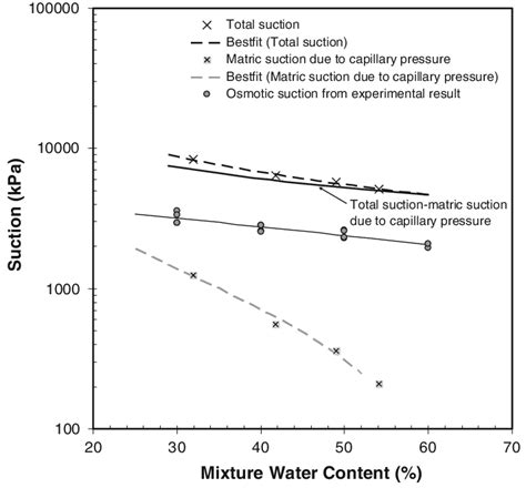 Total Suction Matric Suction And Osmotic Suction Of Compacted Indian Download Scientific