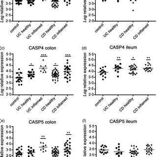 Increased Inflammatory Caspase Gene Expression In Inflammatory Bowel