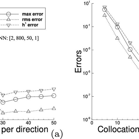 Variable Coefficient Poisson Equation The Maximum Rms And Download Scientific Diagram