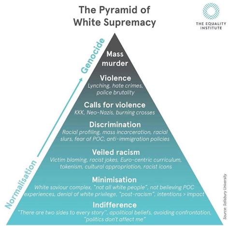 A Guide To Understanding Different Dimensions Of Racism Spunout Ie Ireland S Youth