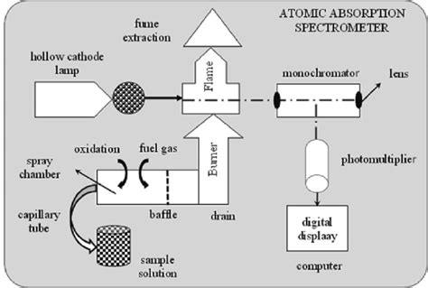 Schematic Diagram Of Atomic Absorption Spectrophotometer Circuit Diagram