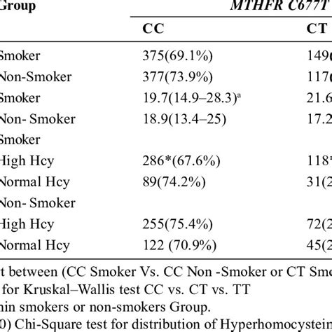 Mthfr C677t Polymorphism Plasma Homocysteine And Hyperhomocysteinemia