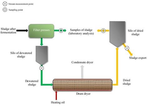 Sludge Drying System Download Scientific Diagram