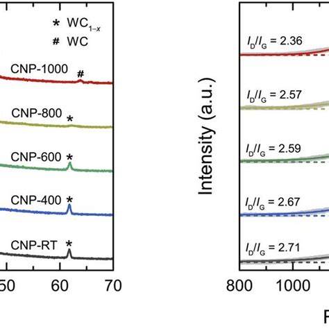 A Xrd Patterns And B Raman Spectra Of Cnps Download Scientific