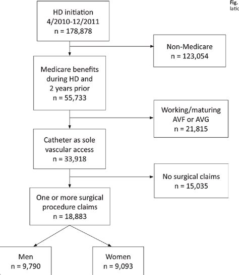 Figure 1 From Sex Race And Hemodialysis Vascular Access Processes