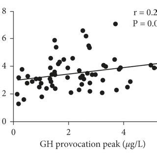 Correlation Analysis Between Pituitary Mri Measurements And Gh Peak In