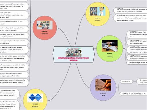 Naturaleza JurÍdica De La Fe Publica Notar Mind Map