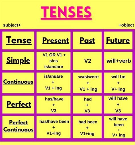 Tenses Rules Chart Tenses Rules Tenses Chart Simple Past Tense