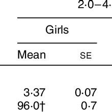 Anthropometric Parameters By Age Group Sex And Area Of Residence Mean