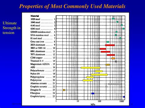 Ppt Material Selection Powerpoint Presentation Free Download Id 6868534