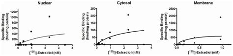 High Affinity Estradiol Binding Sites In The Nuclear Cytosol And